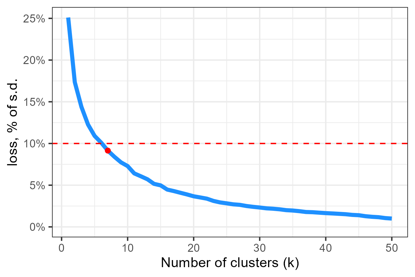 Loss of information as a function of number of clusters