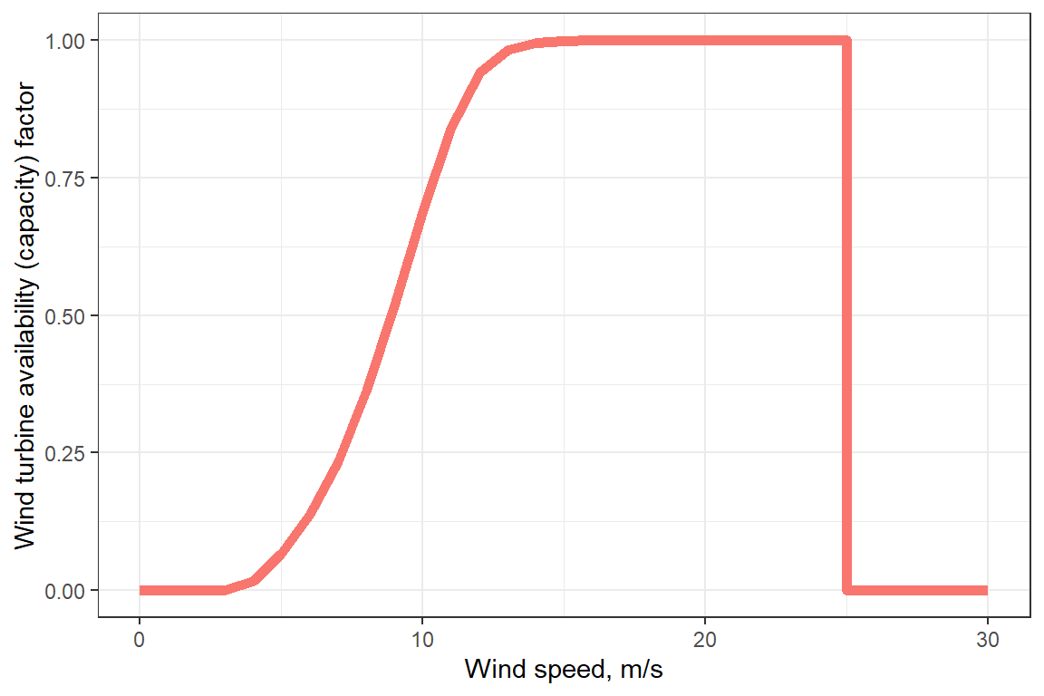 Simplified wind power curve