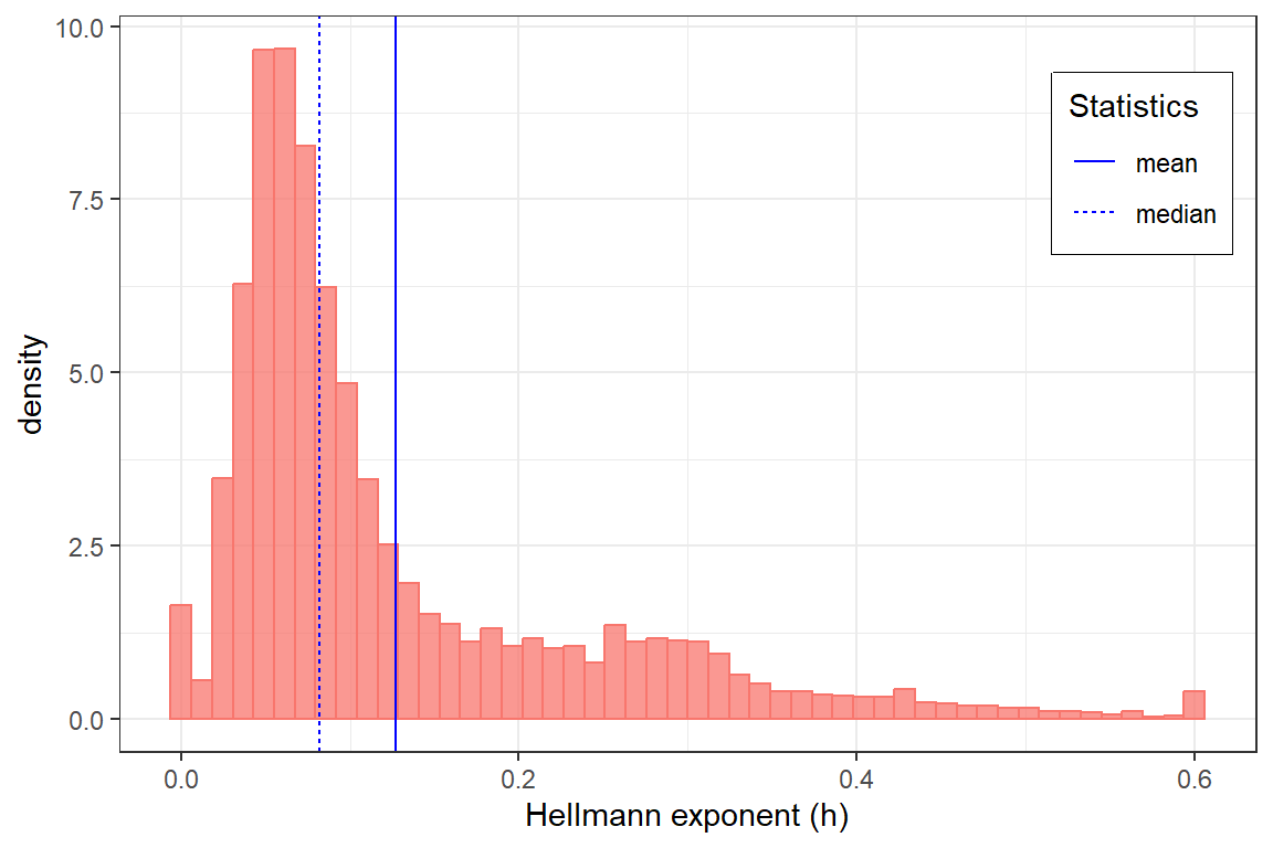 Distribution of Hellmann constant, estimated on MERRA-2 sample