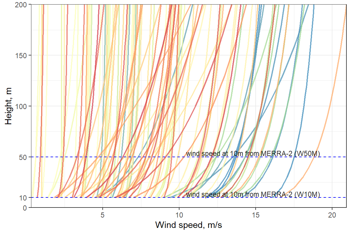 Wind speed extrapolation using estimated Hellmann constant.
